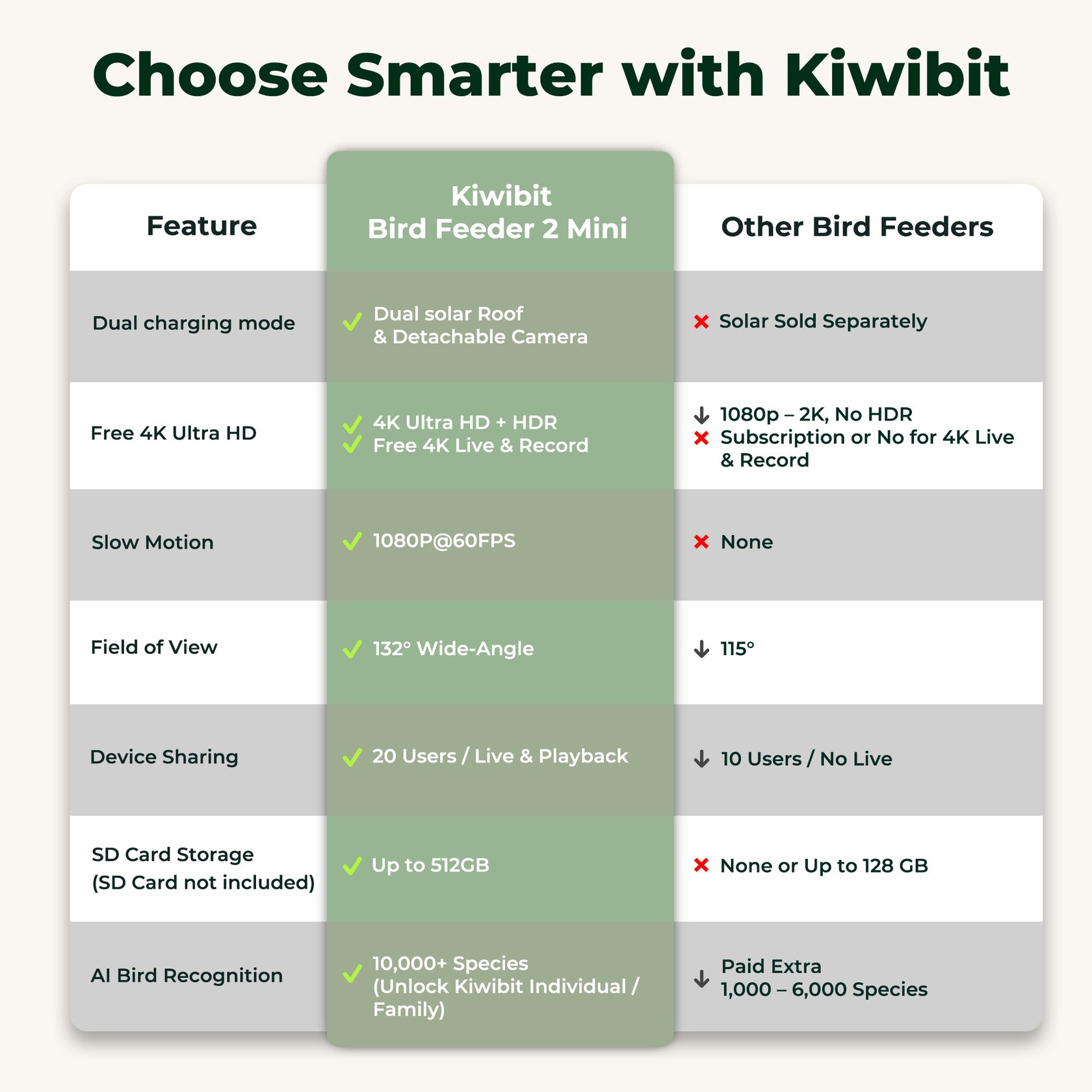 Kiwibit Bird Feeder 2 Mini 4K AI Camera with Solar Panel